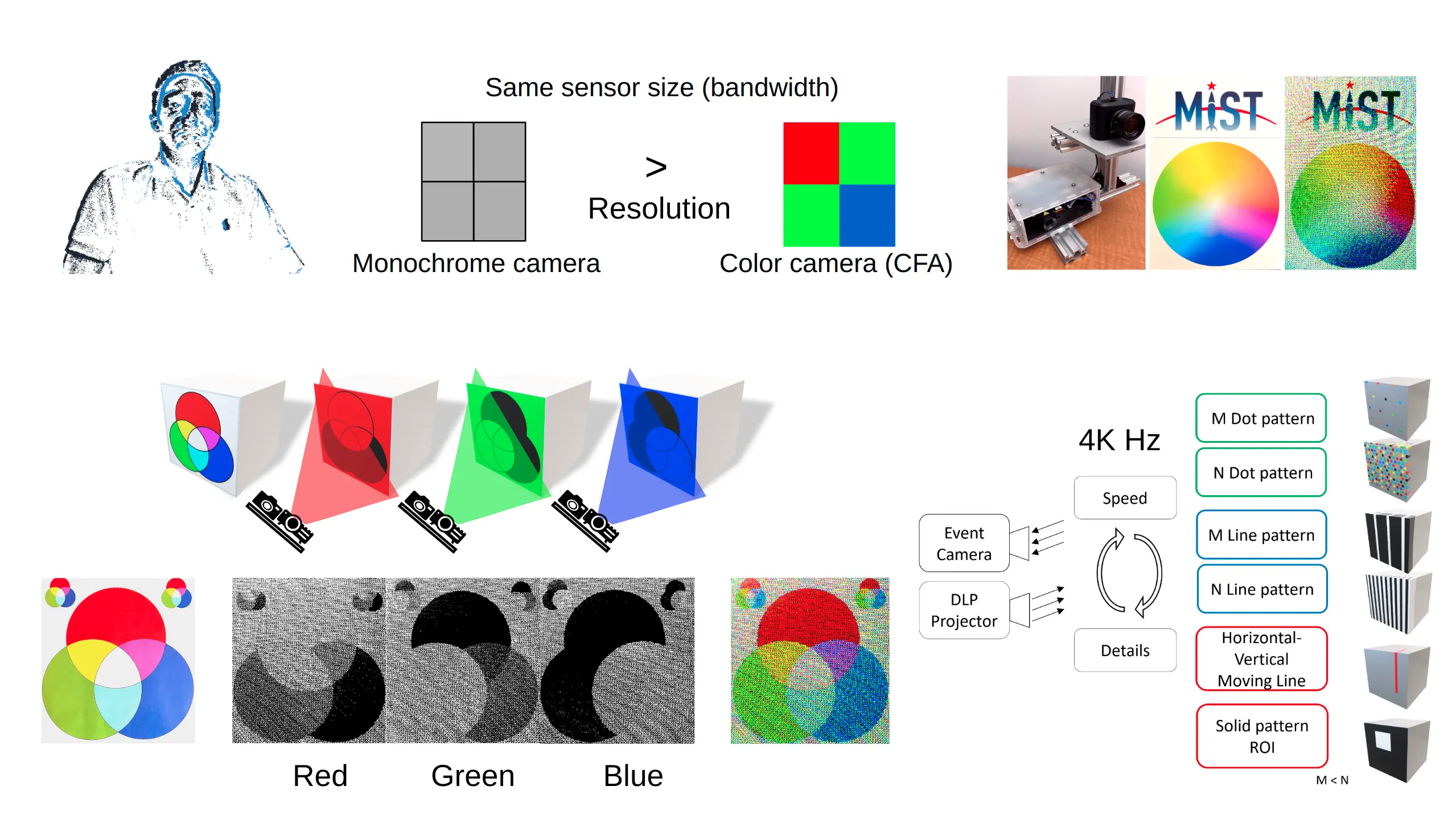 Overview of the event based RGB D sensing system, structured light patterns, color reconstruction, and depth sensing